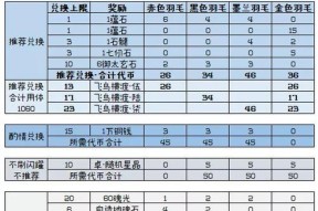 天之羽翼军需价格一览，趁早购买省钱计划