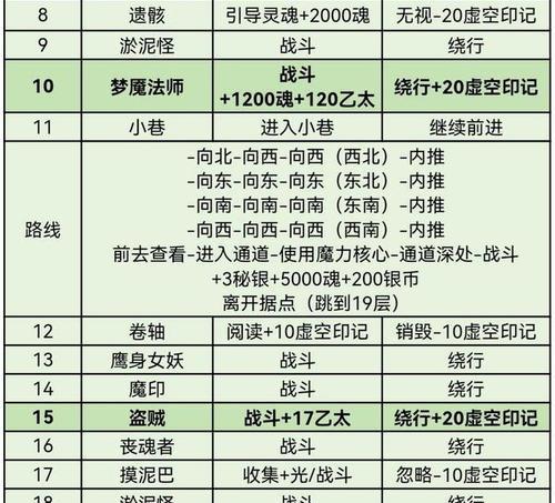 地下城堡2图3攻略（掌握攻略技巧，高效通关失落王城）  第2张