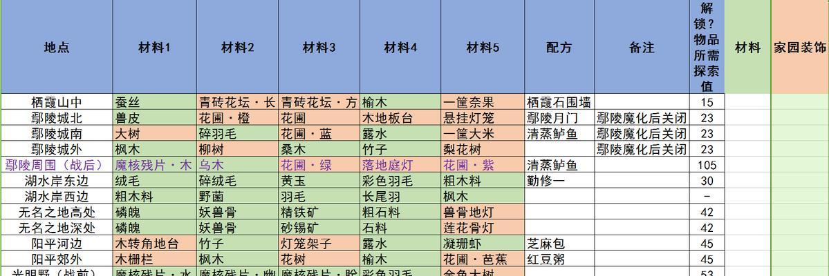 解忧小村落2024新食谱大揭秘（用游戏探索美食的无限可能）  第1张