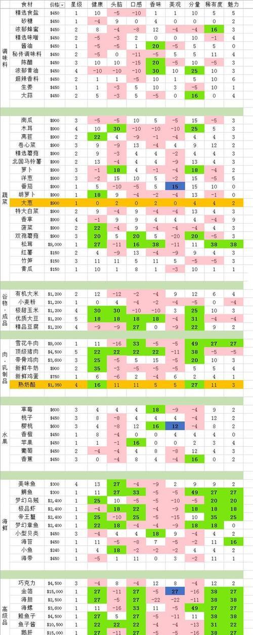 以食之契约食材掉落地点全食材掉落表（找到所有的食材）  第1张