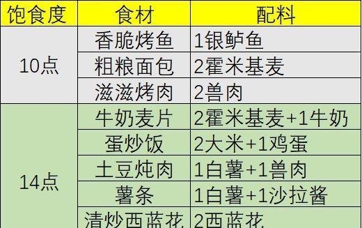 以食之契约食材掉落地点全食材掉落表（找到所有的食材）  第2张