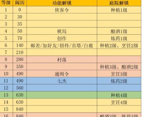 长安幻想天下PVP攻略（打造最强武道玩家的必备技巧）  第2张