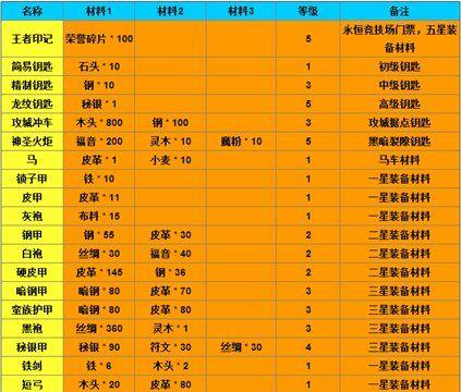 探究地下城堡2中锻造熟练度的升级经验表（游戏中的锻造技能等级及熟练度提升策略）  第2张