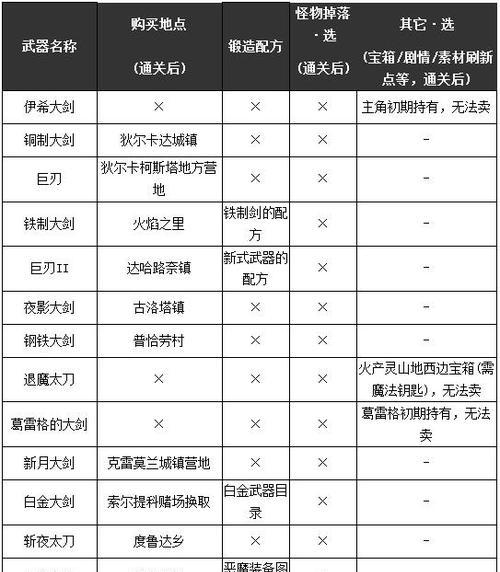 《以恶果之地》武器升星攻略（从新手到高手）  第2张