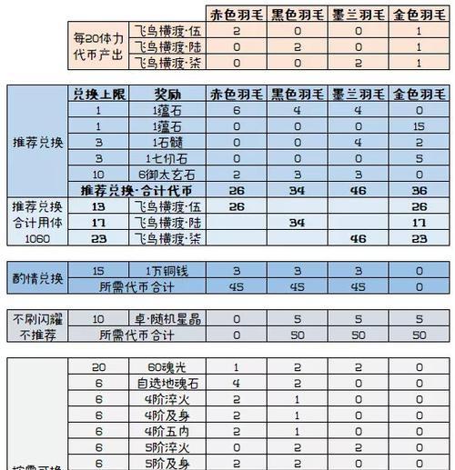 天之羽翼军需价格一览，趁早购买省钱计划  第1张