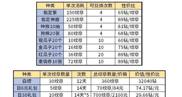 《和平精英》综合军需价格一览（了解武器装备的价格）  第3张