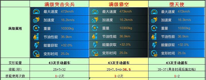 《天天飞车》游戏阿瑞斯属性介绍（探索阿瑞斯的特点与技能）  第2张